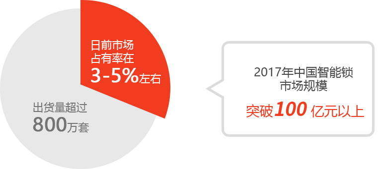 2017年中國智能鎖 市場規(guī)模突破100 億元以上