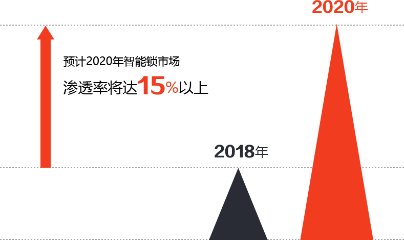 預計2020年智能鎖市場